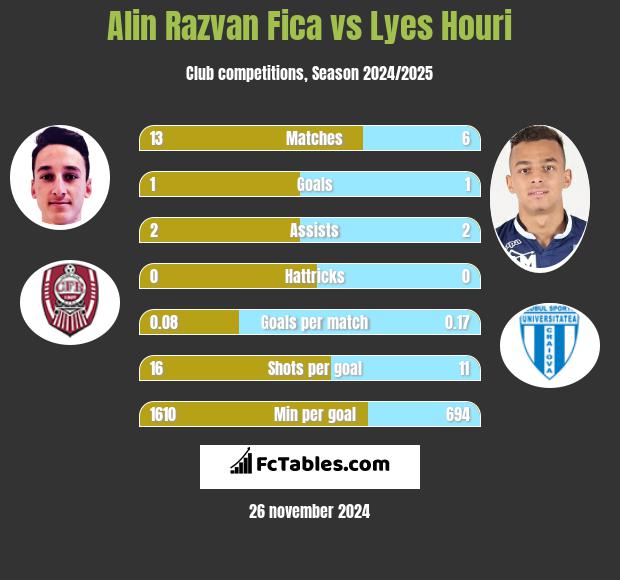 Alin Razvan Fica vs Lyes Houri h2h player stats