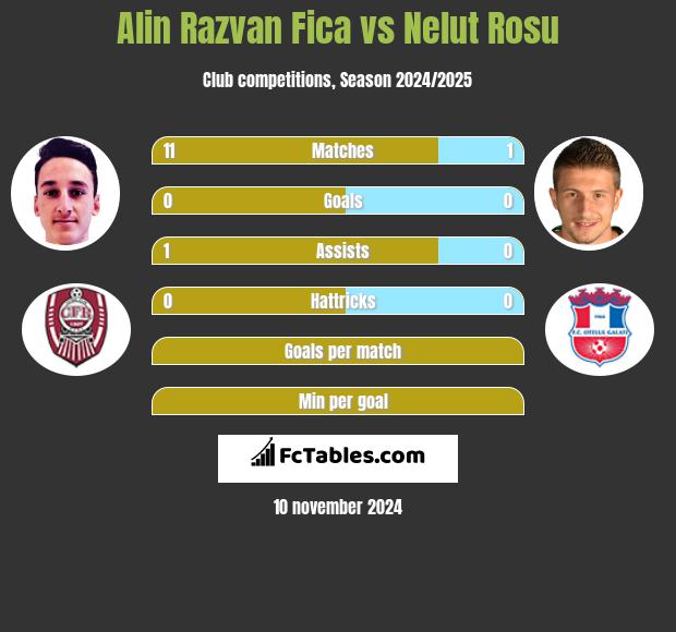 Alin Razvan Fica vs Nelut Rosu h2h player stats