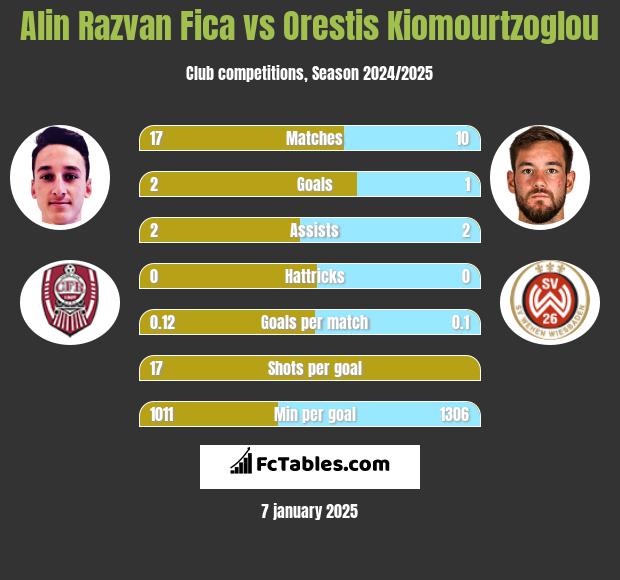 Alin Razvan Fica vs Orestis Kiomourtzoglou h2h player stats