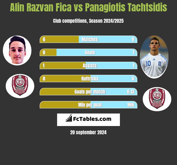 Alin Razvan Fica vs Panagiotis Tachtsidis h2h player stats