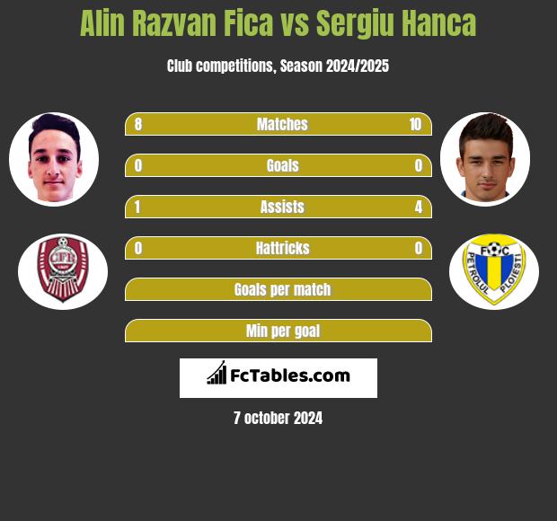 Alin Razvan Fica vs Sergiu Hanca h2h player stats