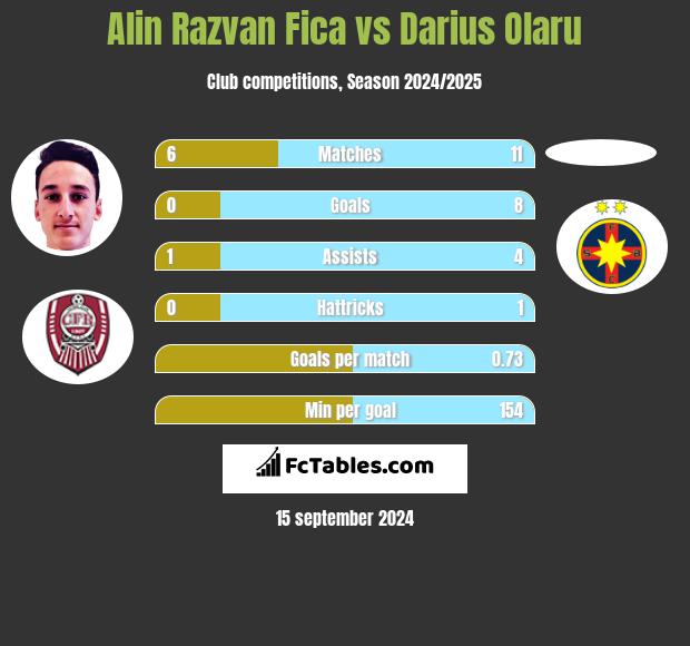 Alin Razvan Fica vs Darius Olaru h2h player stats