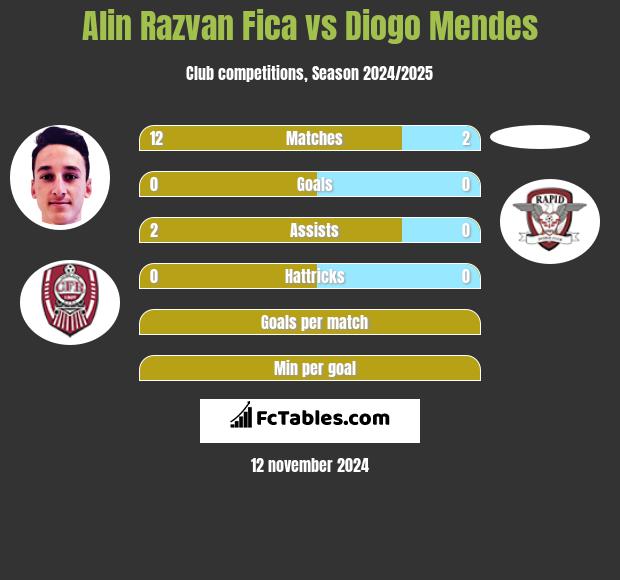 Alin Razvan Fica vs Diogo Mendes h2h player stats