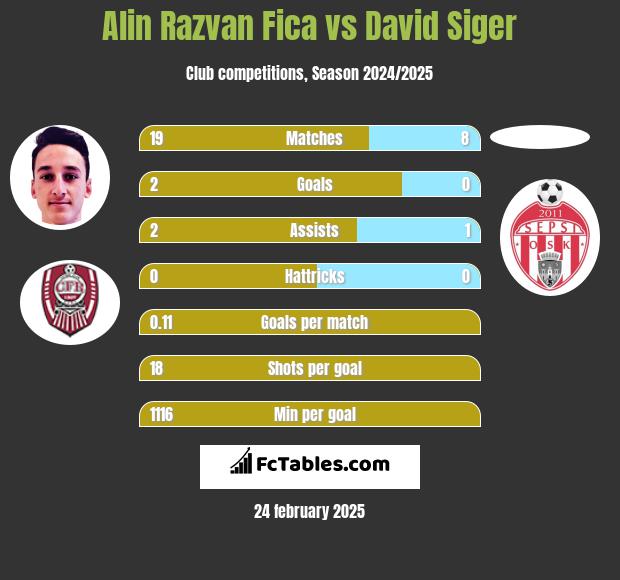 Alin Razvan Fica vs David Siger h2h player stats