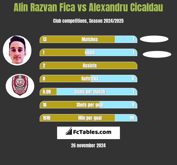 Alin Razvan Fica vs Alexandru Cicaldau h2h player stats