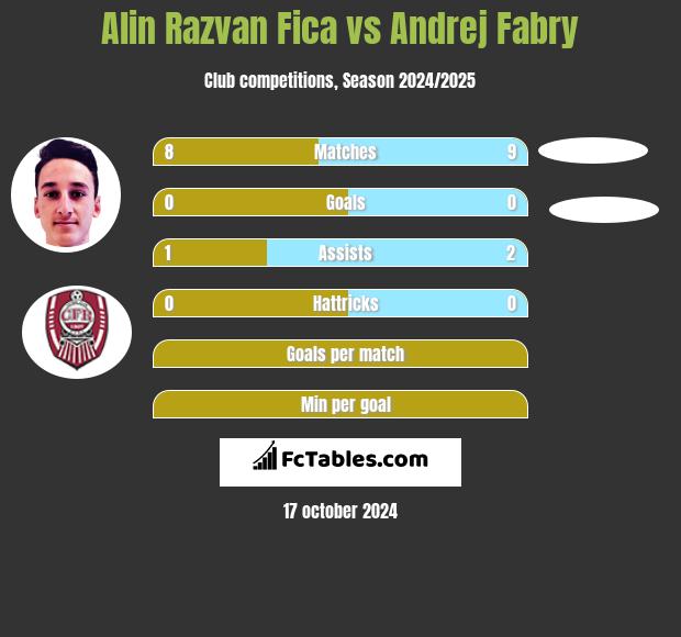 Alin Razvan Fica vs Andrej Fabry h2h player stats