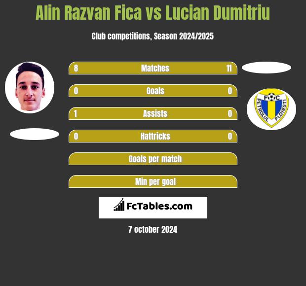 Alin Razvan Fica vs Lucian Dumitriu h2h player stats