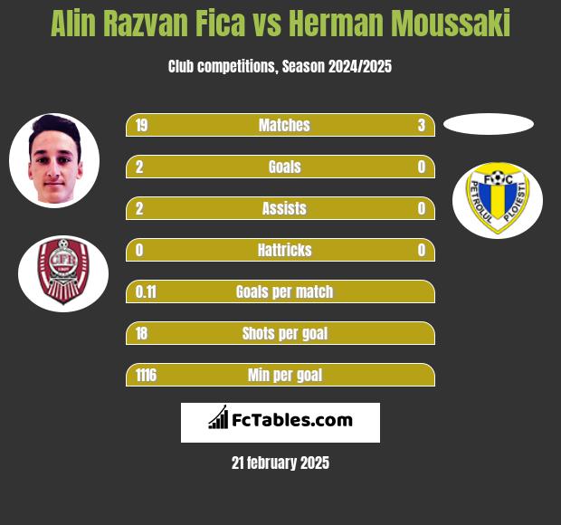 Alin Razvan Fica vs Herman Moussaki h2h player stats