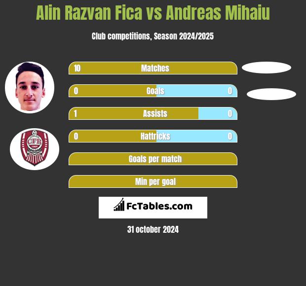 Alin Razvan Fica vs Andreas Mihaiu h2h player stats