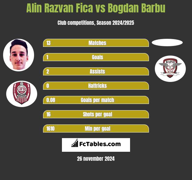 Alin Razvan Fica vs Bogdan Barbu h2h player stats