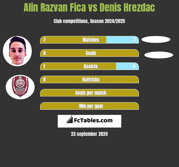 Alin Razvan Fica vs Denis Hrezdac h2h player stats