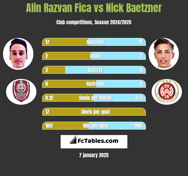 Alin Razvan Fica vs Nick Baetzner h2h player stats