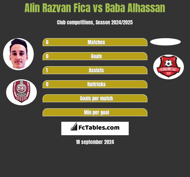 Alin Razvan Fica vs Baba Alhassan h2h player stats