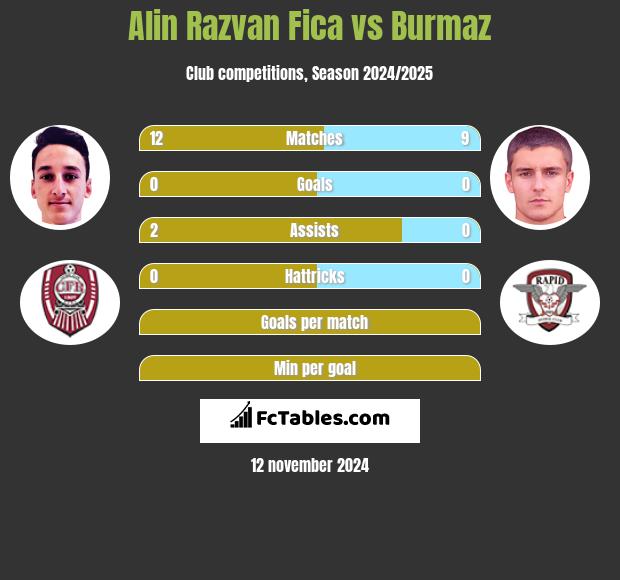 Alin Razvan Fica vs Burmaz h2h player stats