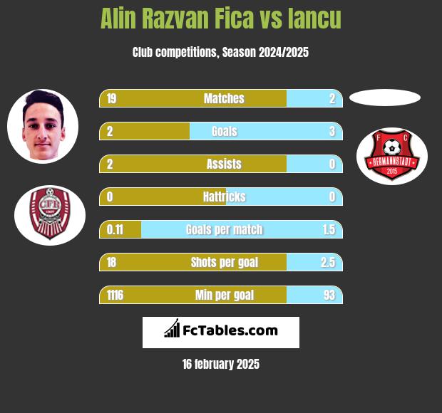 Alin Razvan Fica vs Iancu h2h player stats