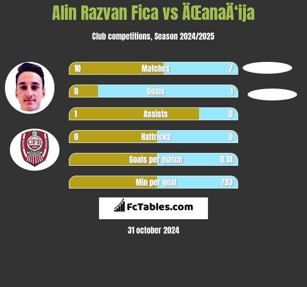 Alin Razvan Fica vs ÄŒanaÄ‘ija h2h player stats