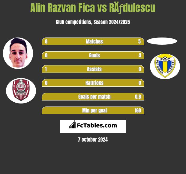 Alin Razvan Fica vs RÄƒdulescu h2h player stats