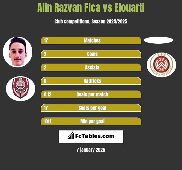 Alin Razvan Fica vs Elouarti h2h player stats