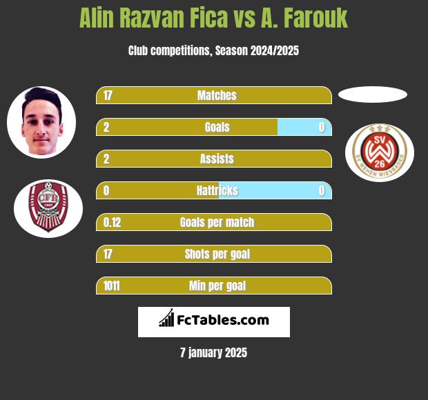 Alin Razvan Fica vs A. Farouk h2h player stats