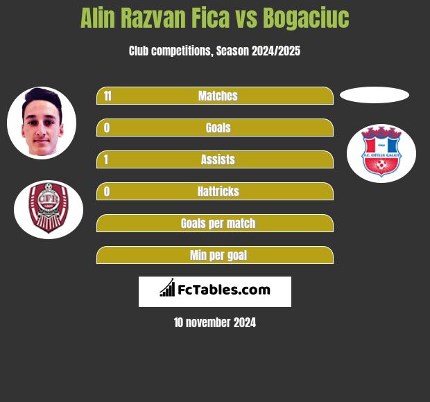 Alin Razvan Fica vs Bogaciuc h2h player stats