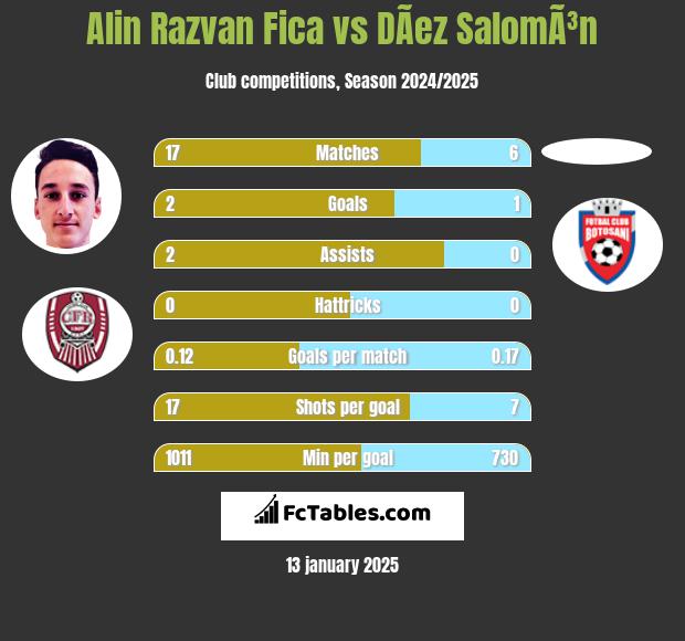 Alin Razvan Fica vs DÃ­ez SalomÃ³n h2h player stats