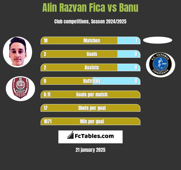 Alin Razvan Fica vs Banu h2h player stats