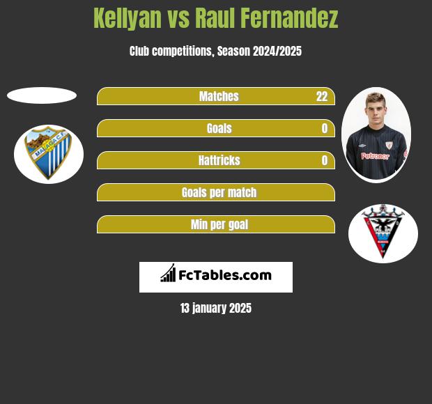 Kellyan vs Raul Fernandez h2h player stats