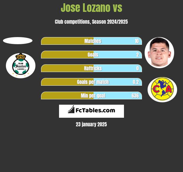 Jose Lozano vs  h2h player stats