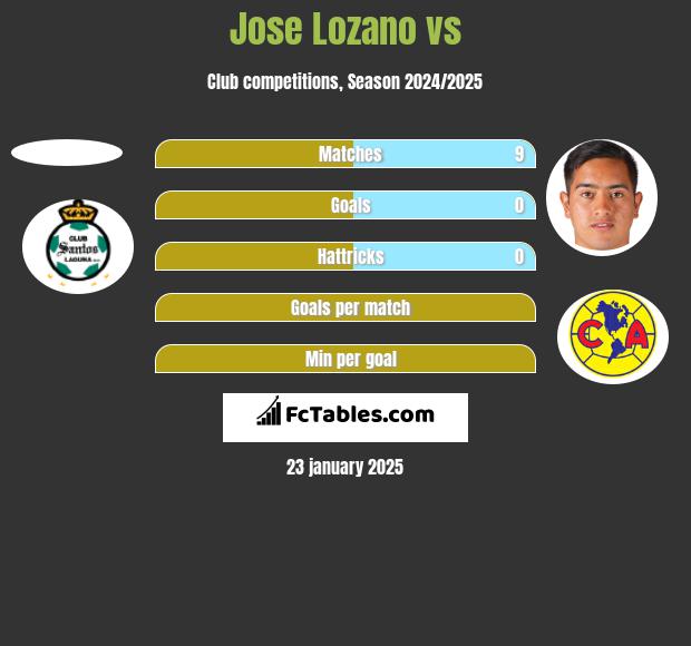 Jose Lozano vs  h2h player stats