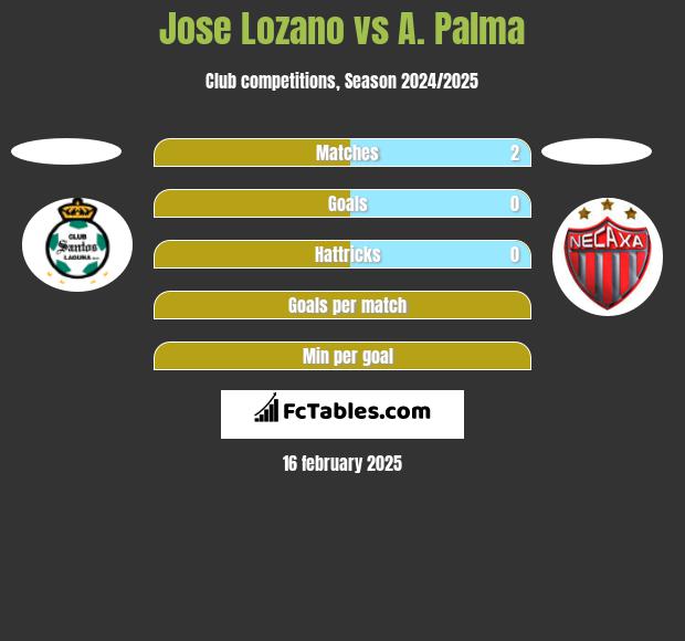 Jose Lozano vs A. Palma h2h player stats