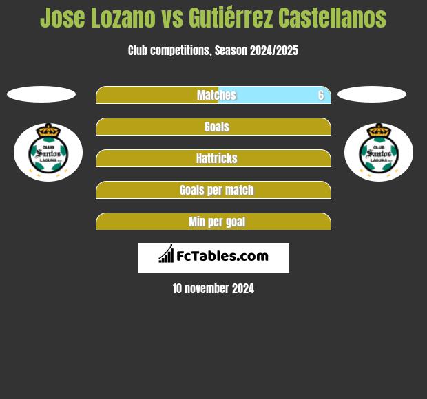 Jose Lozano vs Gutiérrez Castellanos h2h player stats