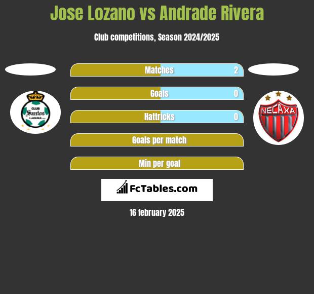 Jose Lozano vs Andrade Rivera h2h player stats