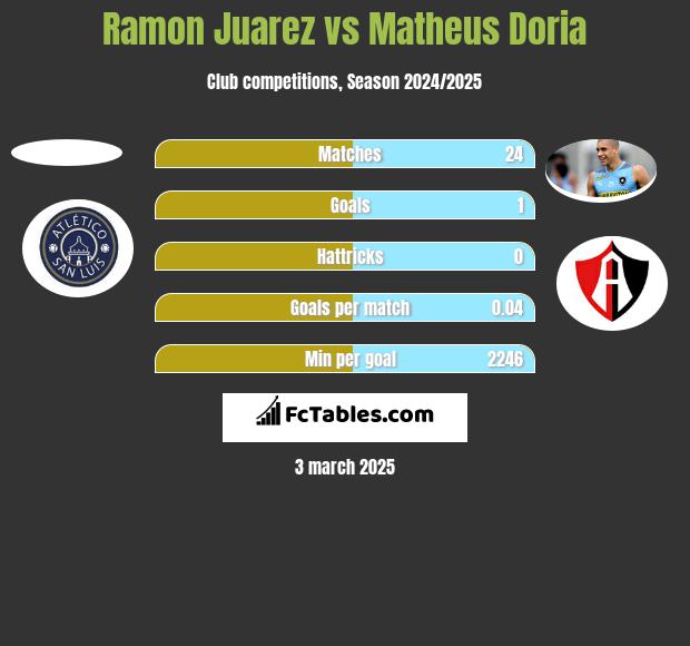 Ramon Juarez vs Matheus Doria h2h player stats