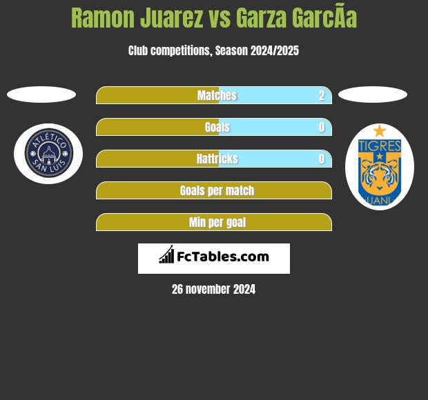 Ramon Juarez vs Garza GarcÃ­a h2h player stats