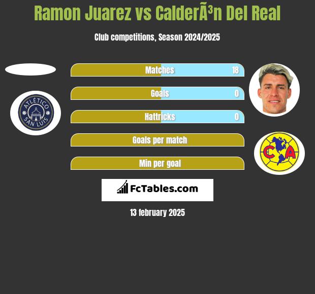 Ramon Juarez vs CalderÃ³n Del Real h2h player stats