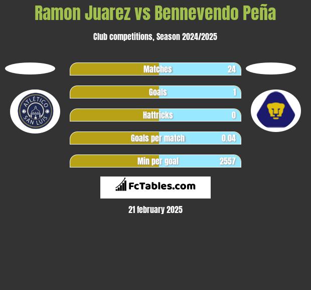 Ramon Juarez vs Bennevendo Peña h2h player stats