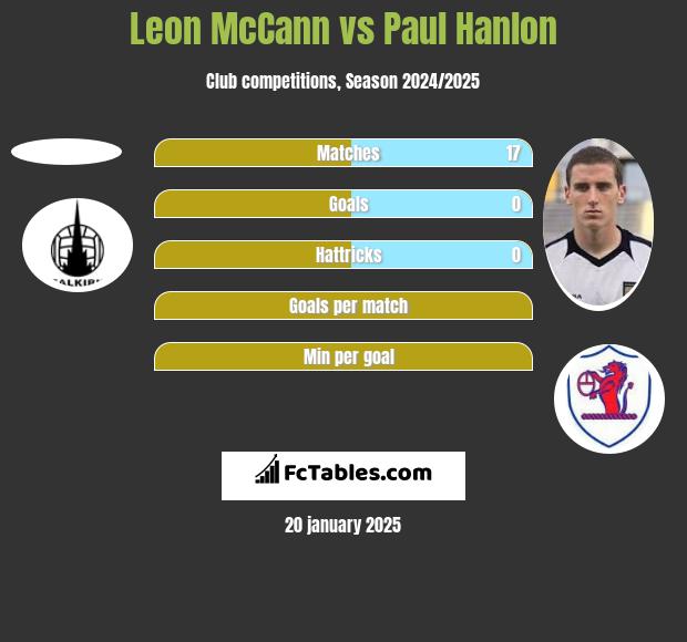 Leon McCann vs Paul Hanlon h2h player stats