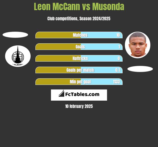 Leon McCann vs Musonda h2h player stats