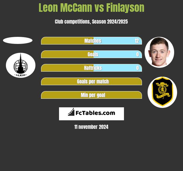 Leon McCann vs Finlayson h2h player stats