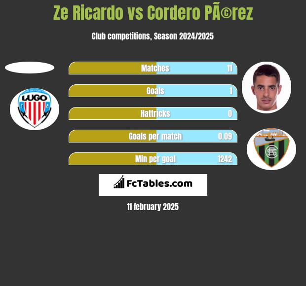 Ze Ricardo vs Cordero PÃ©rez h2h player stats