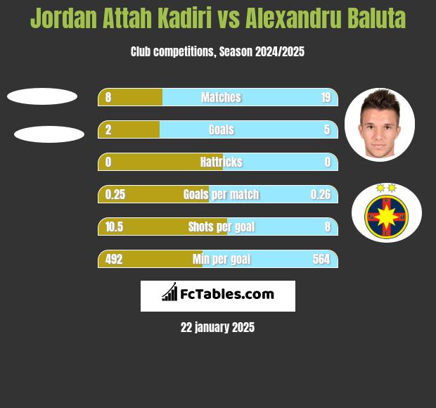 Jordan Attah Kadiri vs Alexandru Baluta h2h player stats