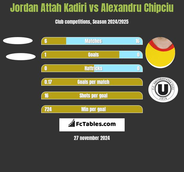 Jordan Attah Kadiri vs Alexandru Chipciu h2h player stats