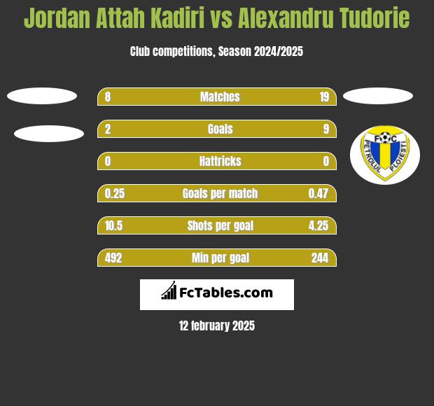 Jordan Attah Kadiri vs Alexandru Tudorie h2h player stats