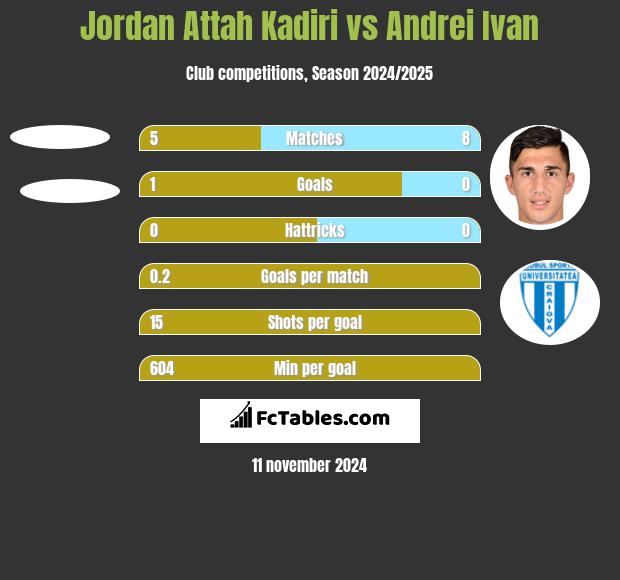 Jordan Attah Kadiri vs Andrei Ivan h2h player stats