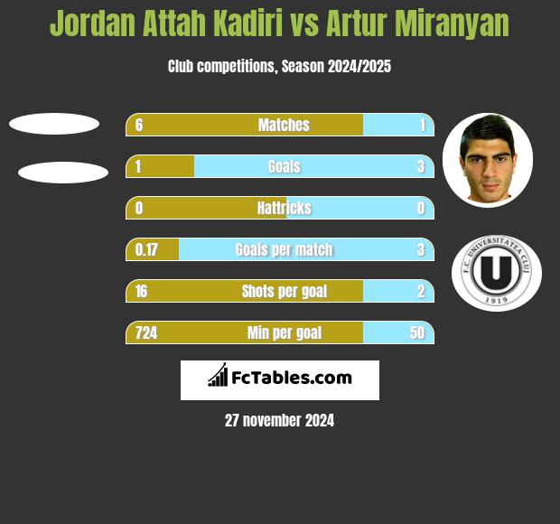 Jordan Attah Kadiri vs Artur Miranyan h2h player stats