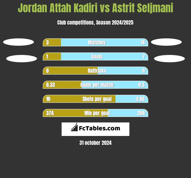 Jordan Attah Kadiri vs Astrit Seljmani h2h player stats