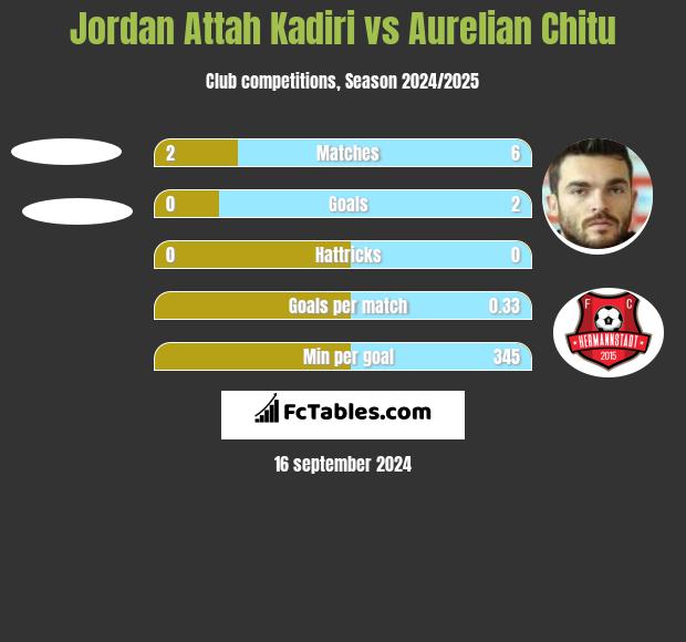 Jordan Attah Kadiri vs Aurelian Chitu h2h player stats