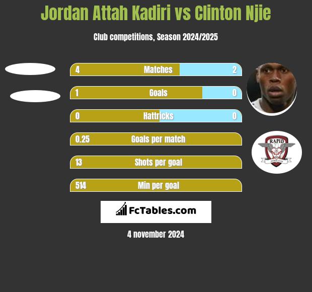 Jordan Attah Kadiri vs Clinton Njie h2h player stats