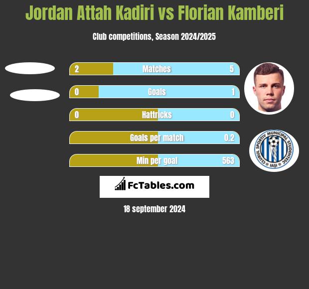 Jordan Attah Kadiri vs Florian Kamberi h2h player stats