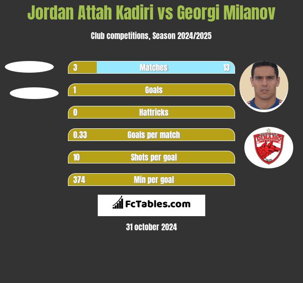 Jordan Attah Kadiri vs Georgi Milanov h2h player stats